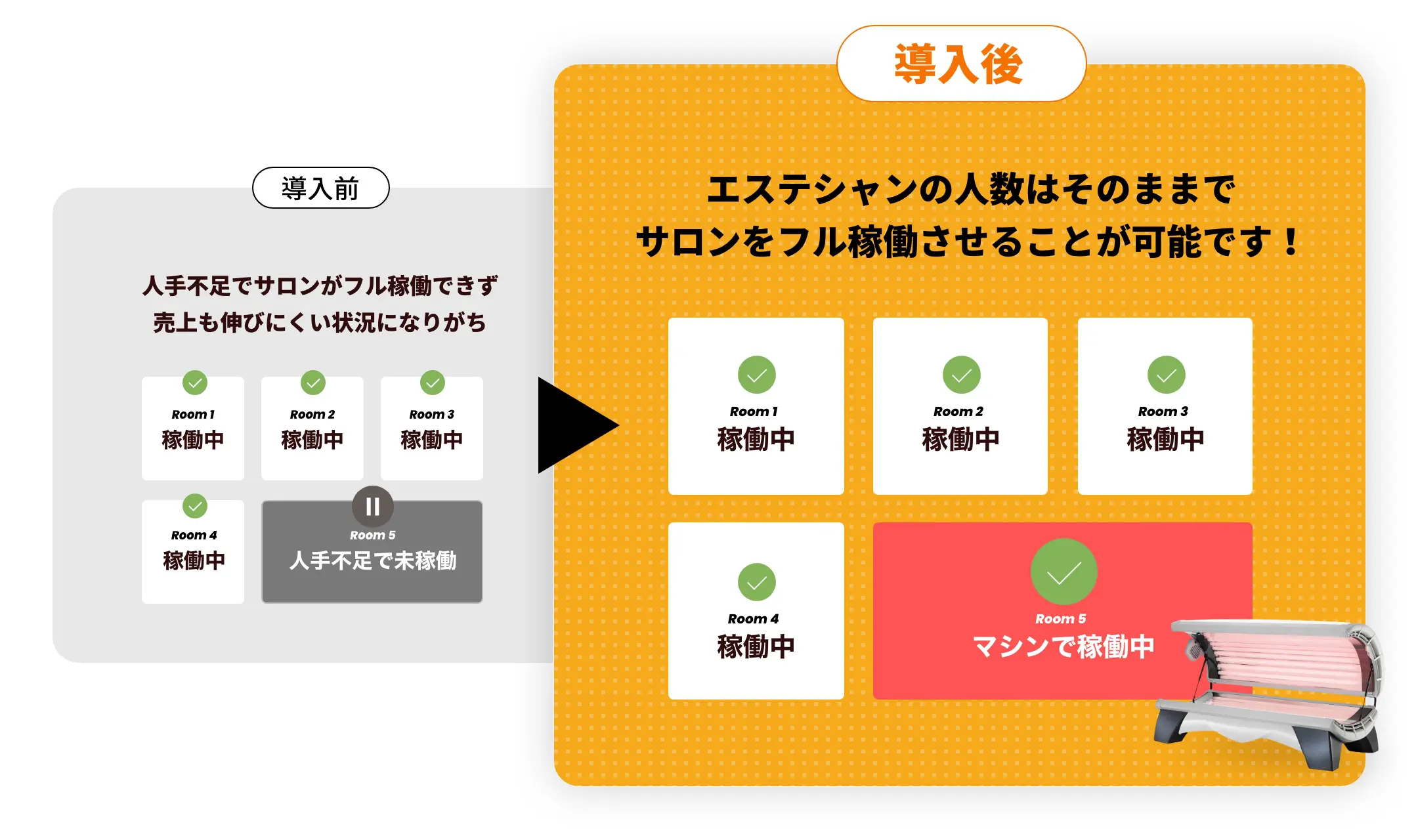 人手不足でも安心、売上UP